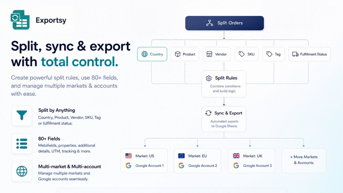 Shopify bestillinger delt, synkronisert og eksportert til Google Sheets